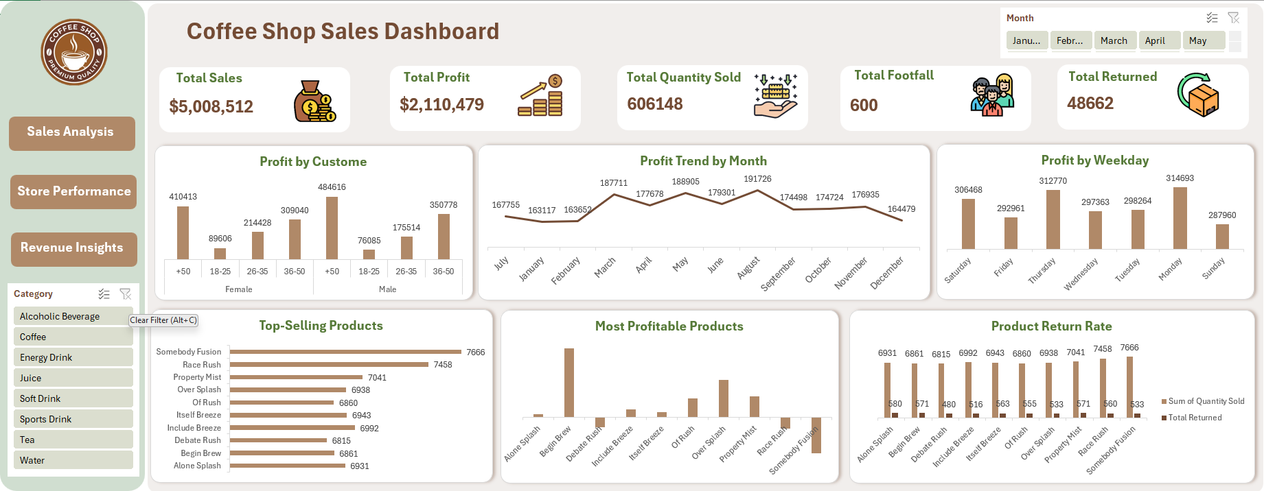 Coffee Sales Dashboard