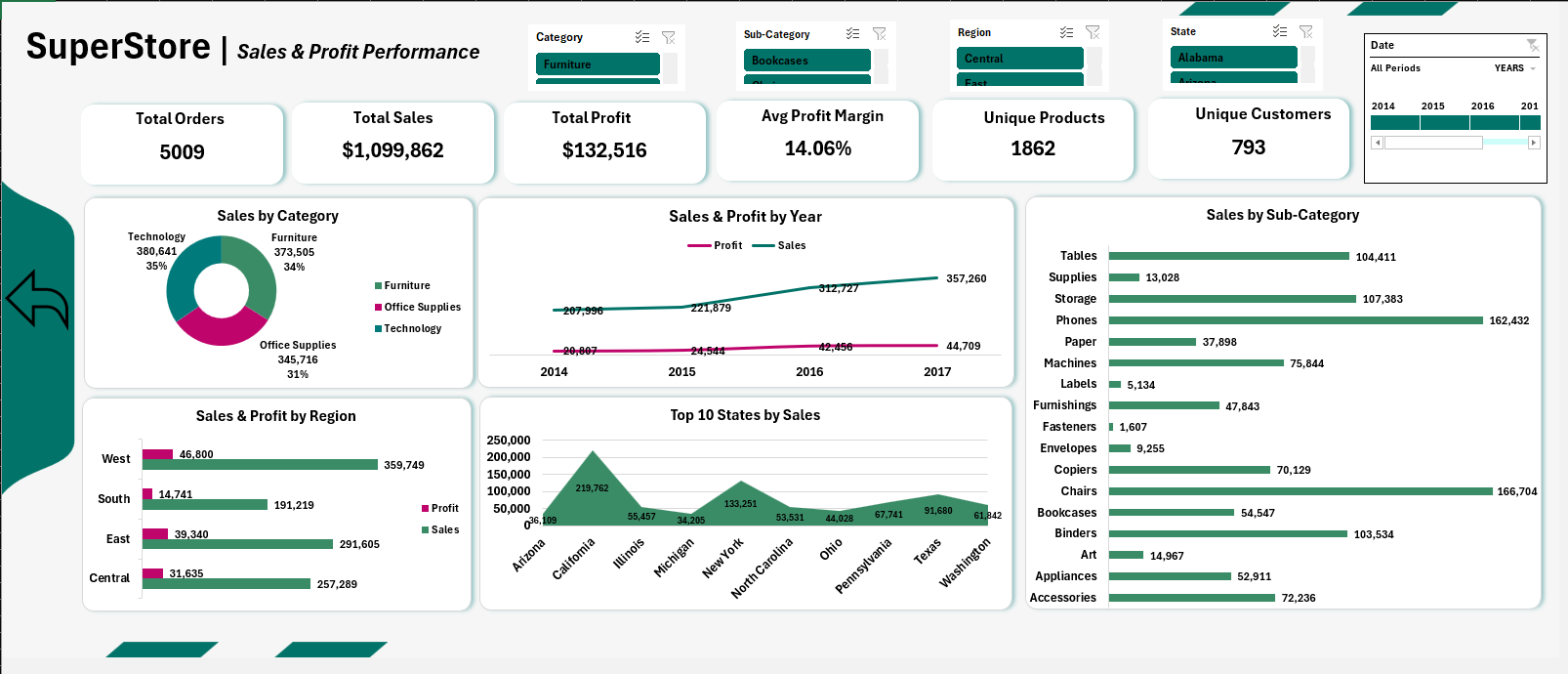 Sales Dashboard